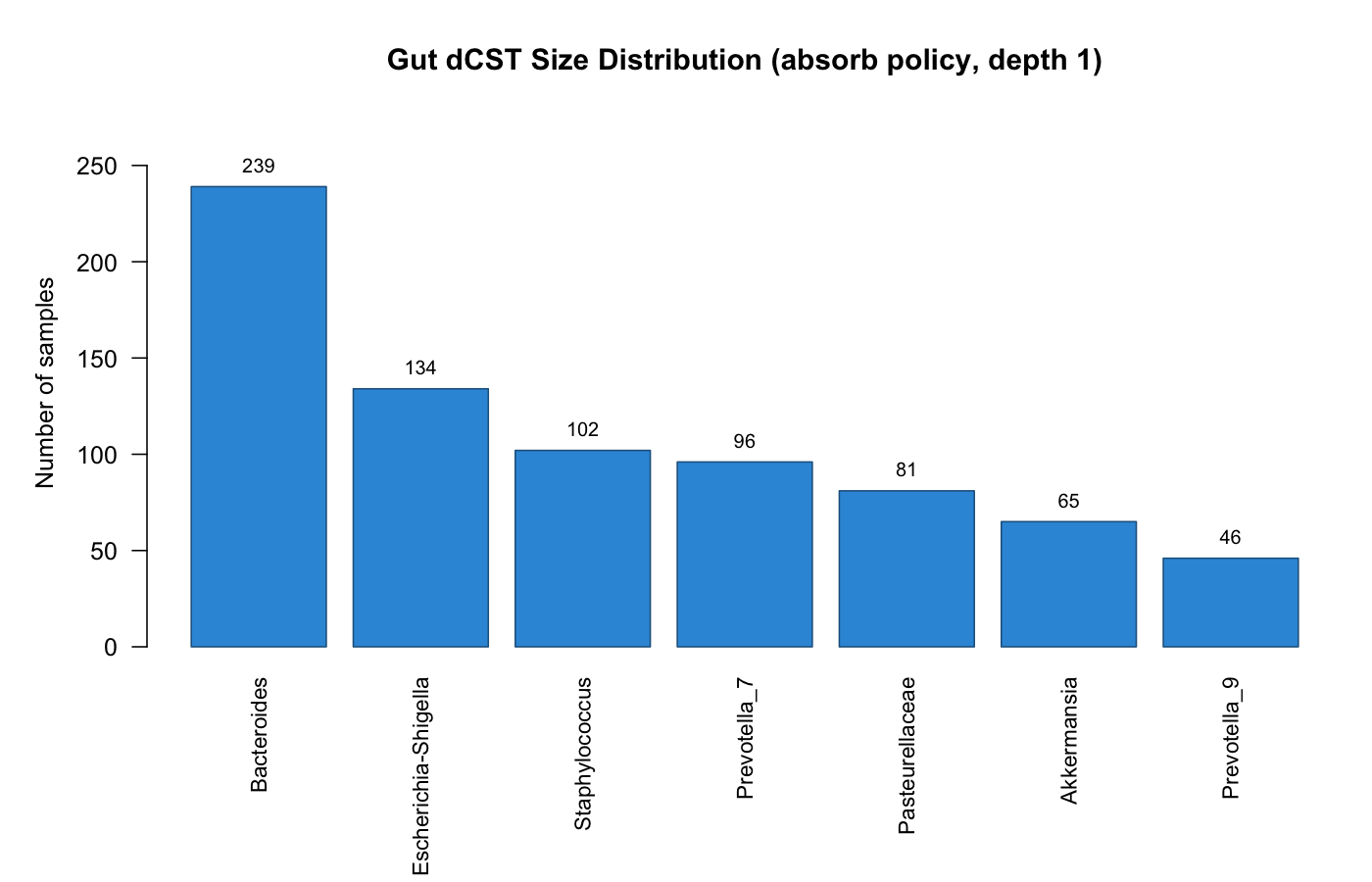 Barplot of absorb-policy depth-1 dCST sizes in 763 filtered AGP gut samples