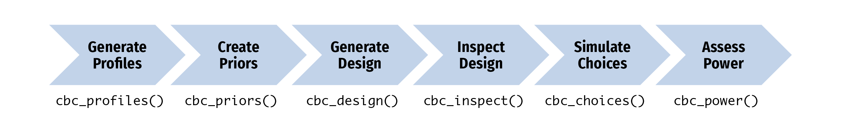 Workflow diagram showing the six-step cbcTools process: Generate Profiles (cbc_profiles) -> Create Priors (cbc_priors) -> Generate Design (cbc_design) -> Inspect Design (cbc_inspect) -> Simulate Choices (cbc_choices) -> Assess Power (cbc_power)
