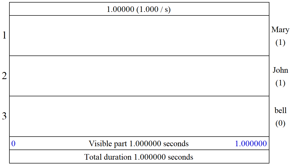 Textgrid drawing from Praat with three tiers (Mary, John, and Bell)