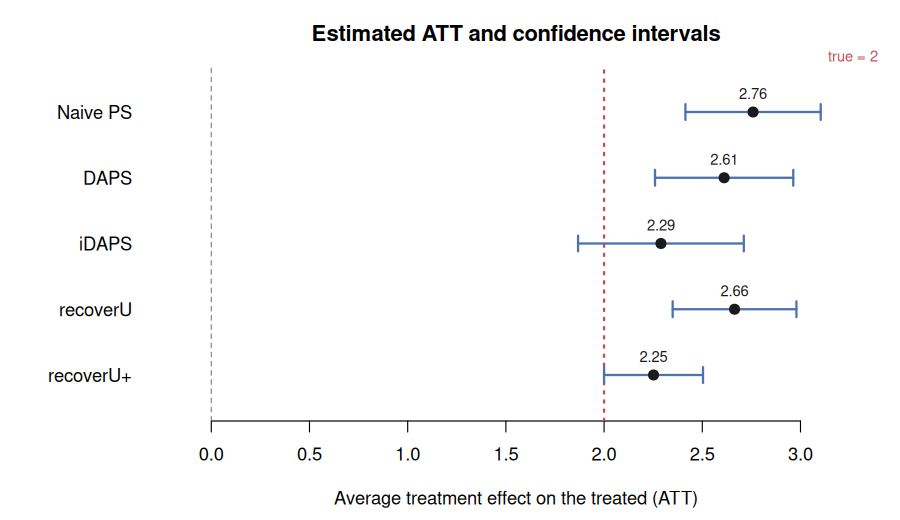 Forest plot of ATT by method