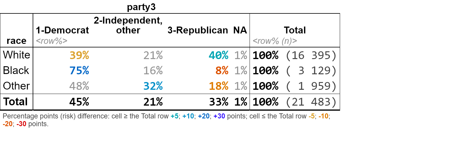 Party identification by race, in row percentages: cells over-represented compared to the total row are blue, under-represented ones yellow to red.
