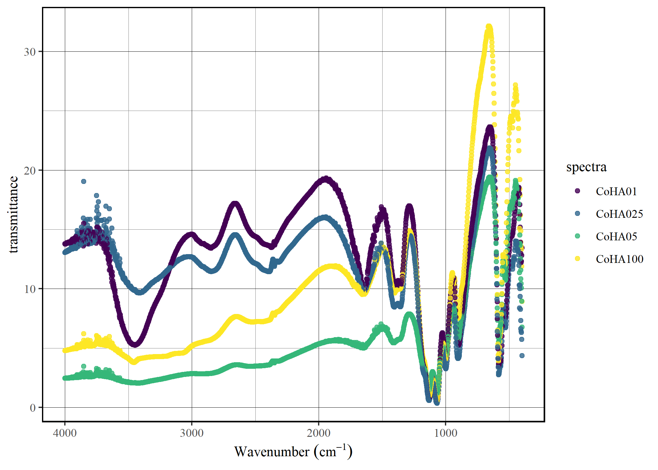 Transmittance plot